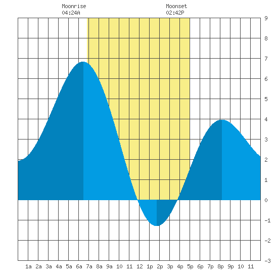 San Diego tide chart for Sunday, January 10, 2021