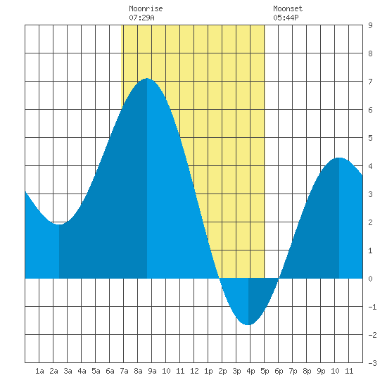 San Diego tide chart for Wednesday, January 13, 2021