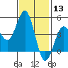 San Diego tide chart for Wednesday, January 13, 2021