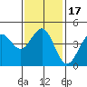 San Diego tide chart for Sunday, January 17, 2021
