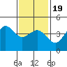 San Diego tide chart for Tuesday, January 19, 2021