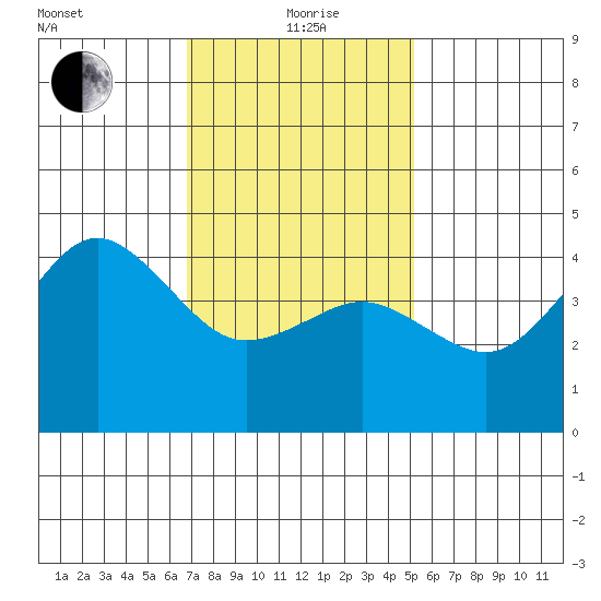 San Diego tide chart for Wednesday, January 20, 2021
