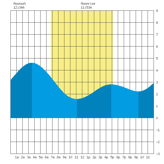 San Diego tide chart for Thursday, January 21, 2021
