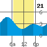 San Diego tide chart for Thursday, January 21, 2021