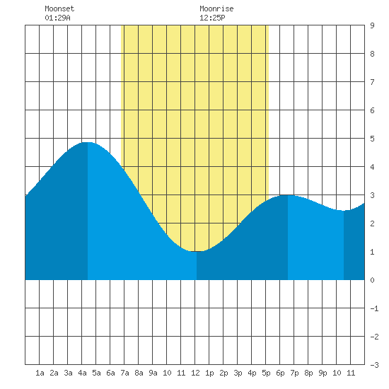 San Diego tide chart for Friday, January 22, 2021