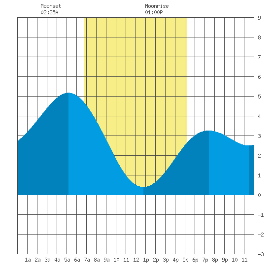 San Diego tide chart for Saturday, January 23, 2021