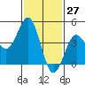 San Diego tide chart for Wednesday, January 27, 2021