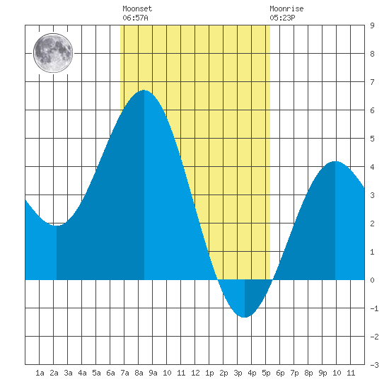 San Diego tide chart for Thursday, January 28, 2021