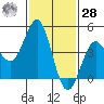 San Diego tide chart for Thursday, January 28, 2021