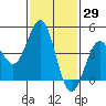 San Diego tide chart for Friday, January 29, 2021
