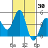 San Diego tide chart for Saturday, January 30, 2021