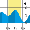San Diego tide chart for Monday, January 4, 2021