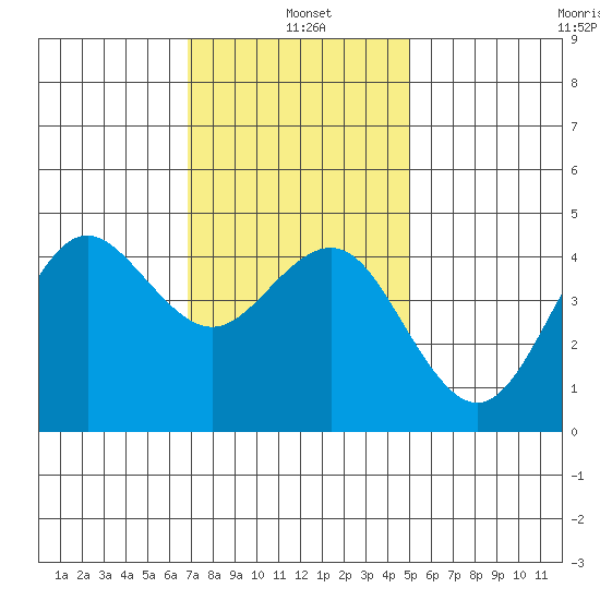 San Diego tide chart for Tuesday, January 5, 2021