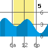 San Diego tide chart for Tuesday, January 5, 2021