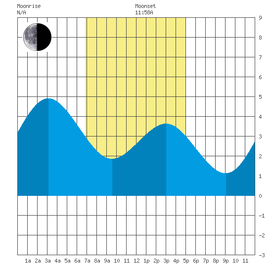 San Diego tide chart for Wednesday, January 6, 2021