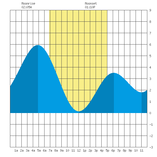 San Diego tide chart for Friday, January 8, 2021