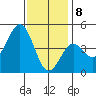 San Diego tide chart for Friday, January 8, 2021