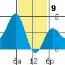 San Diego tide chart for Saturday, January 9, 2021