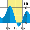 San Diego tide chart for Wednesday, February 10, 2021