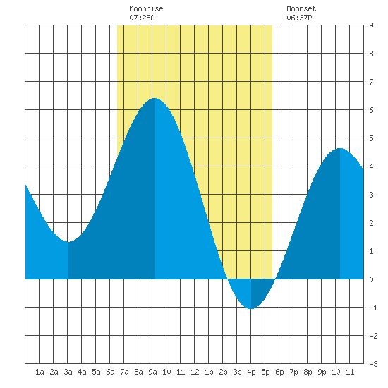 San Diego tide chart for Friday, February 12, 2021