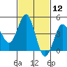 San Diego tide chart for Friday, February 12, 2021