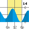 San Diego tide chart for Sunday, February 14, 2021