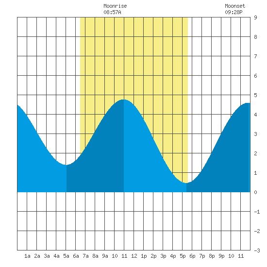 San Diego tide chart for Monday, February 15, 2021
