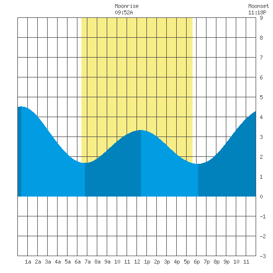 San Diego tide chart for Wednesday, February 17, 2021