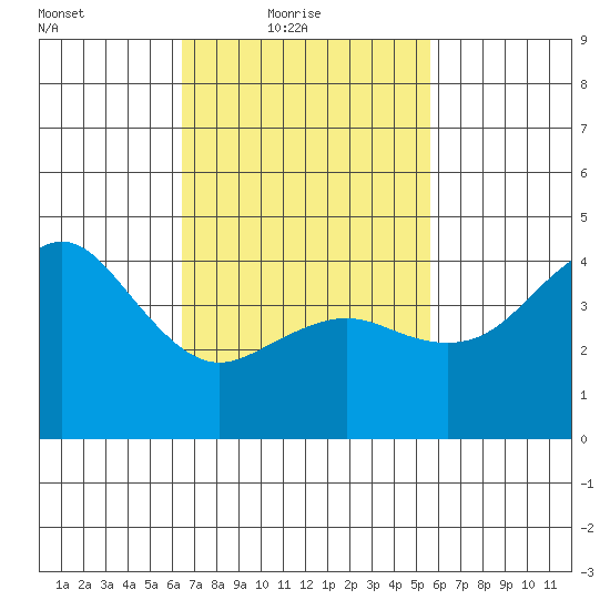 San Diego tide chart for Thursday, February 18, 2021