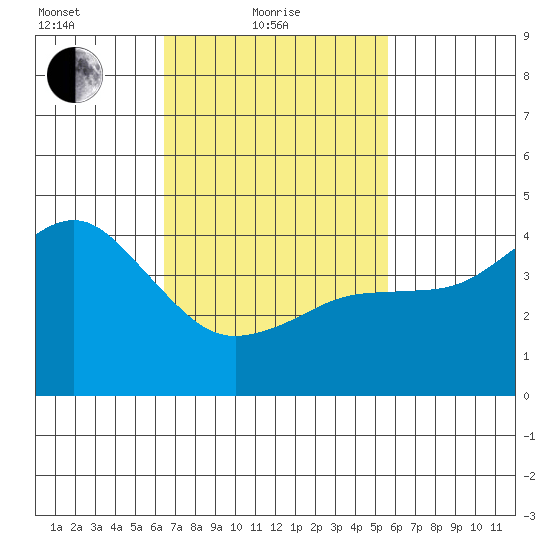 San Diego tide chart for Friday, February 19, 2021