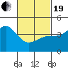 San Diego tide chart for Friday, February 19, 2021