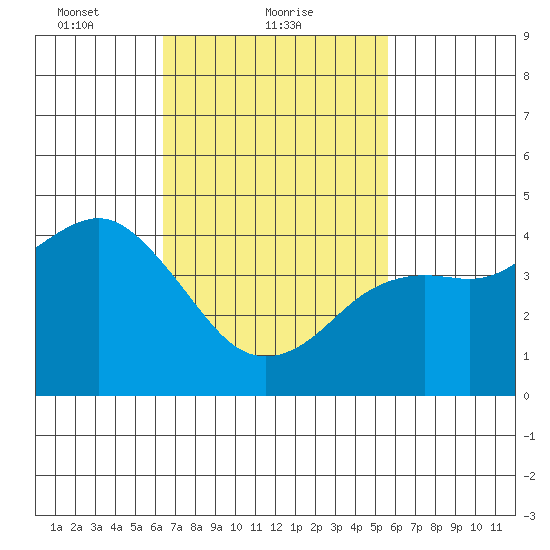 San Diego tide chart for Saturday, February 20, 2021