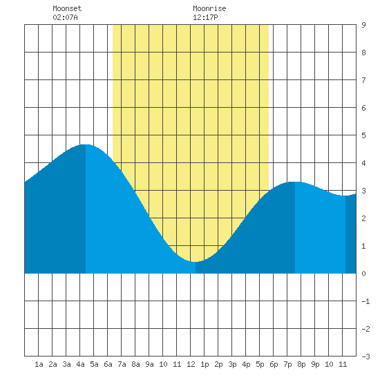San Diego tide chart for Sunday, February 21, 2021