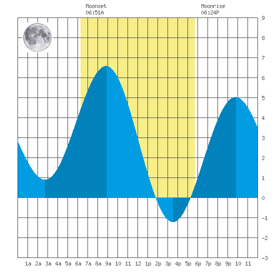 San Diego tide chart for Saturday, February 27, 2021