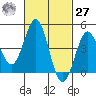 San Diego tide chart for Saturday, February 27, 2021