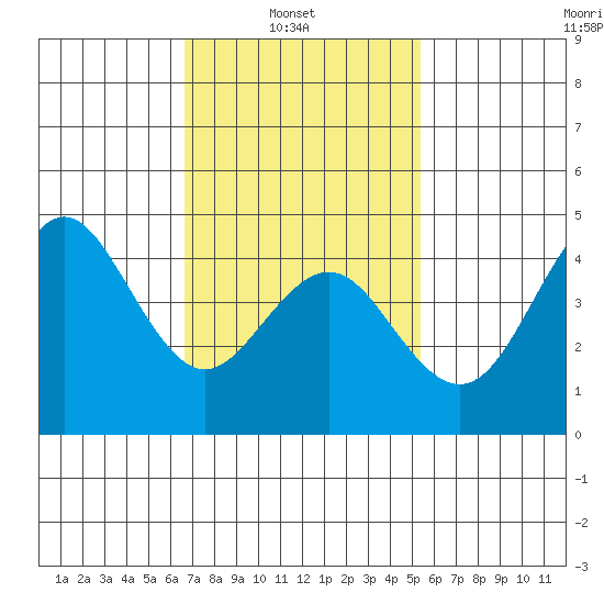 San Diego tide chart for Wednesday, February 3, 2021