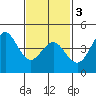San Diego tide chart for Wednesday, February 3, 2021