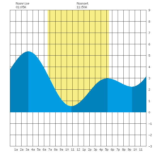 San Diego tide chart for Friday, February 5, 2021