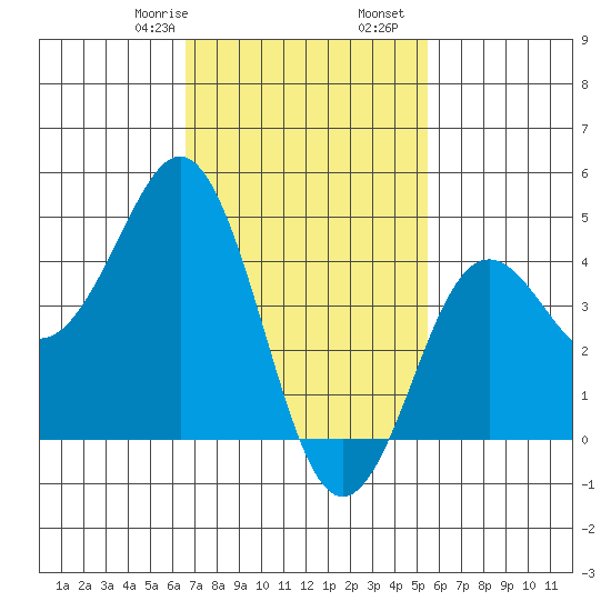 San Diego tide chart for Monday, February 8, 2021