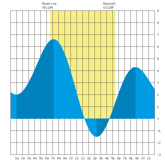 San Diego tide chart for Tuesday, February 9, 2021