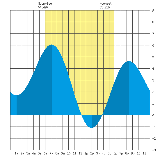 San Diego tide chart for Wednesday, March 10, 2021