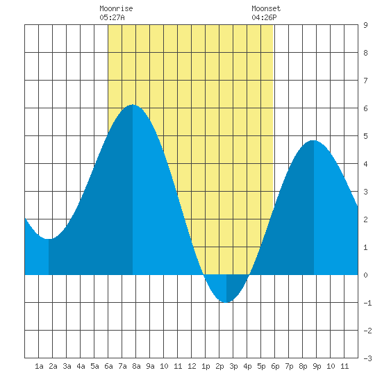San Diego tide chart for Thursday, March 11, 2021
