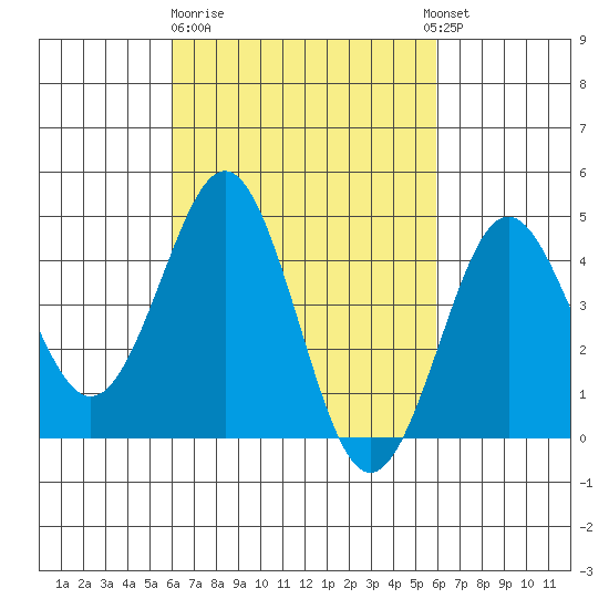 San Diego tide chart for Friday, March 12, 2021