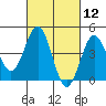 San Diego tide chart for Friday, March 12, 2021