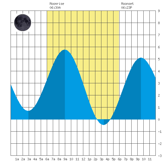 San Diego tide chart for Saturday, March 13, 2021