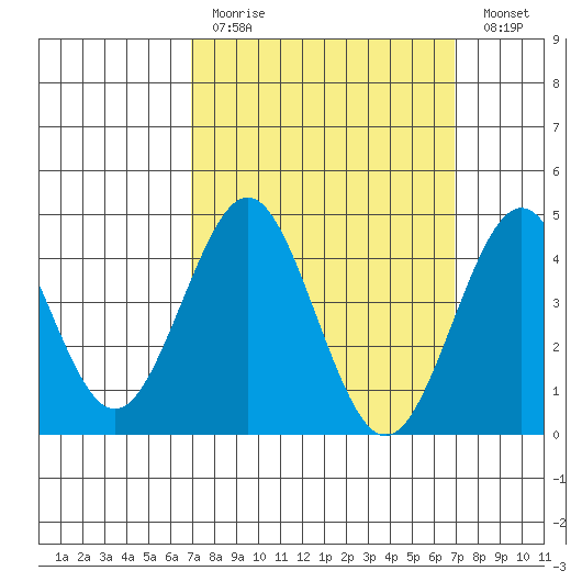 San Diego tide chart for Sunday, March 14, 2021