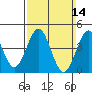 San Diego tide chart for Sunday, March 14, 2021