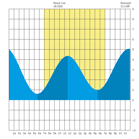 San Diego tide chart for Tuesday, March 16, 2021