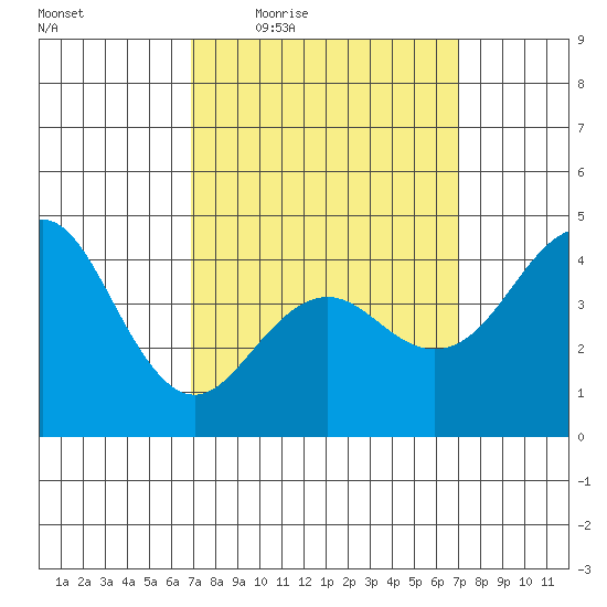 San Diego tide chart for Thursday, March 18, 2021