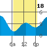San Diego tide chart for Thursday, March 18, 2021
